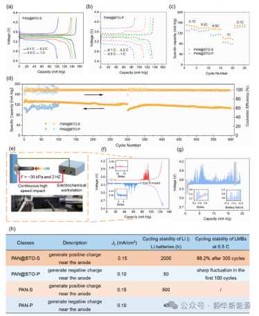 Journal of Materiomics：通过压电性聚丙烯腈准固态电解质实现的超稳定锂金属电池-图五.png
